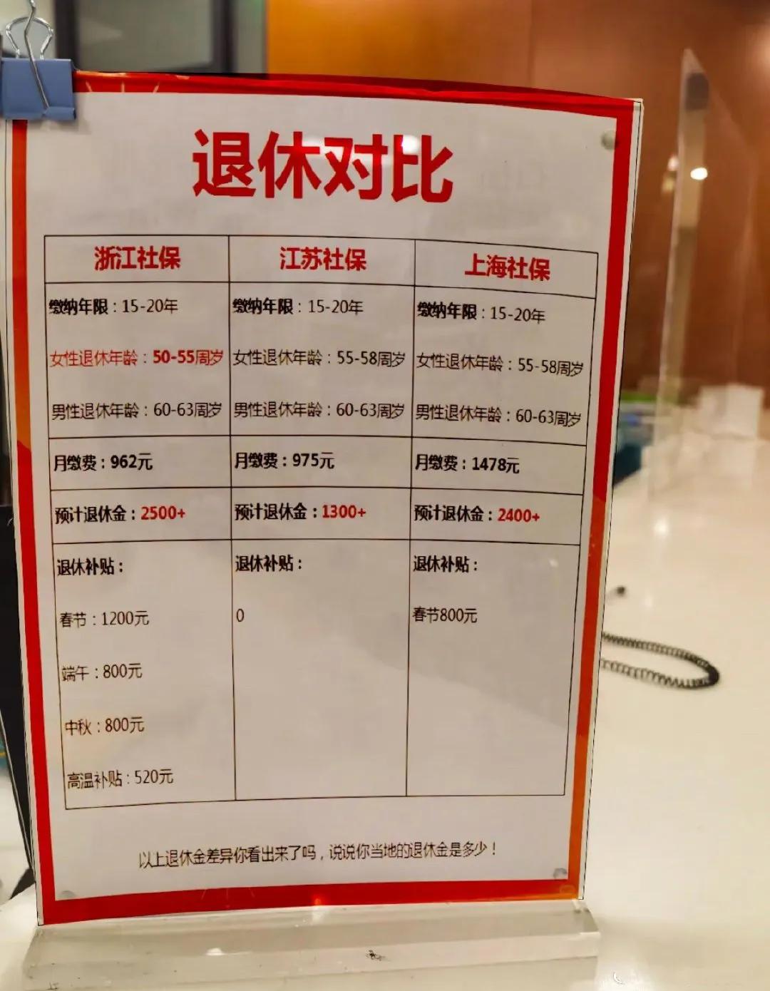 怪不得都说江浙沪退休金高！真是一个比一个高！