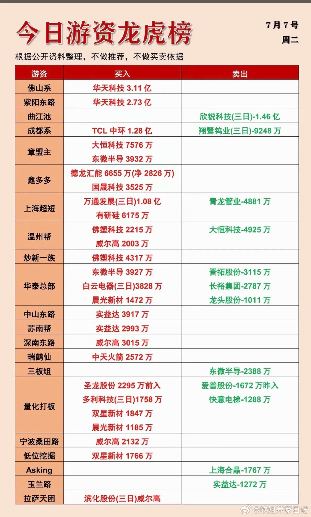 7.07周二看看游资大佬们都买了啥？！游资大佬抢筹龙虎榜！