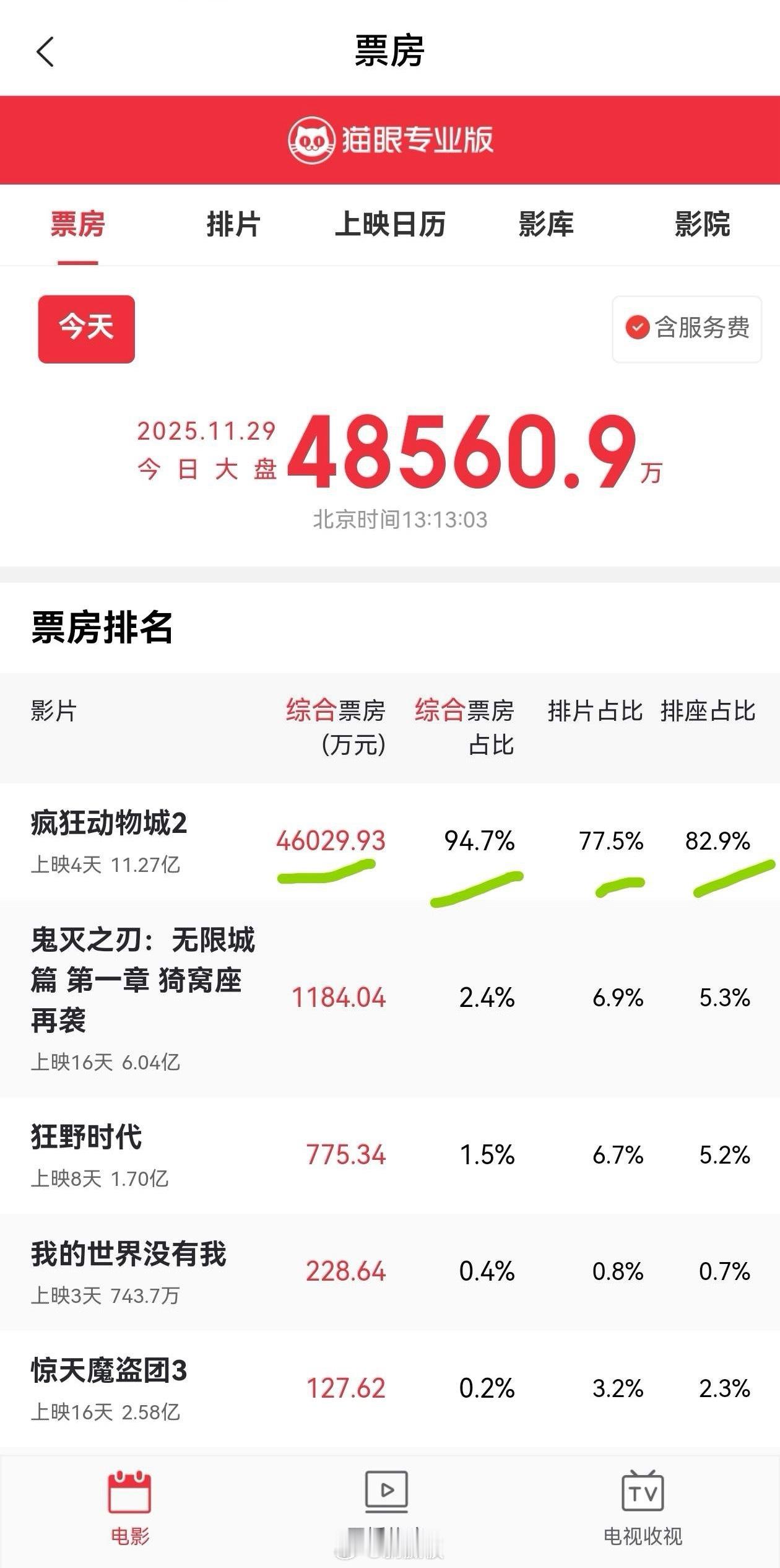 好莱坞电影《疯狂动物城2》票房杀疯了，今天已经4.6亿，全天冲10亿的节奏啊！猫