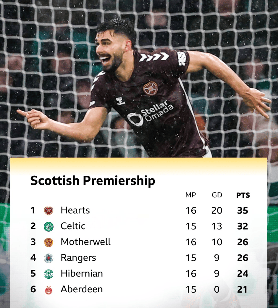 哈茨2-1双杀凯尔特人领跑苏超, 蒂尔尼破门难救主