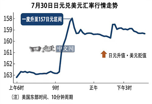 7月30日，纽约外汇市场的日元兑美元汇率急剧升值，一度达到1美元兑157.80日