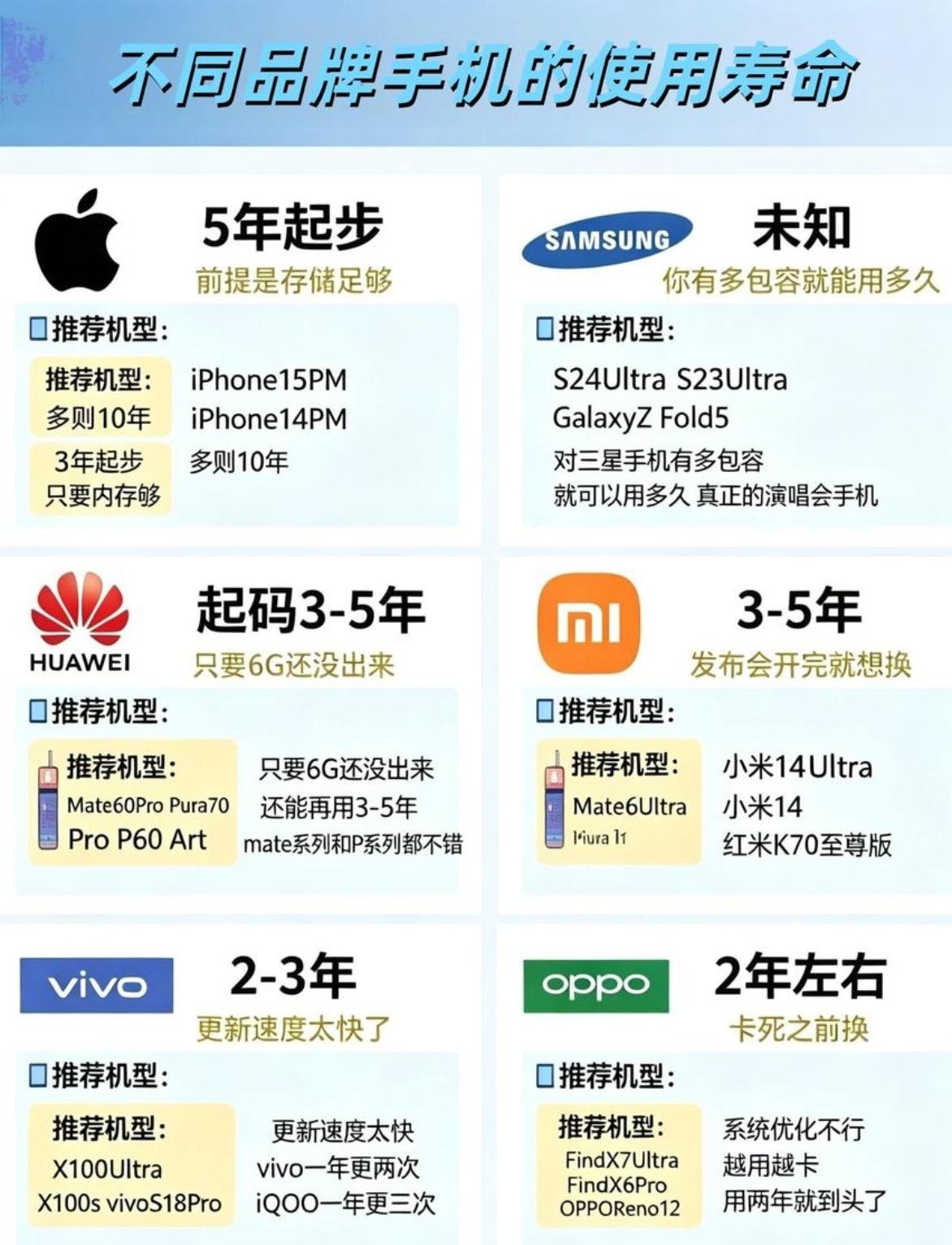各品牌手机真实寿命盘点！苹果手机耐用天花板，正常用5年起步，大内存机型撑七