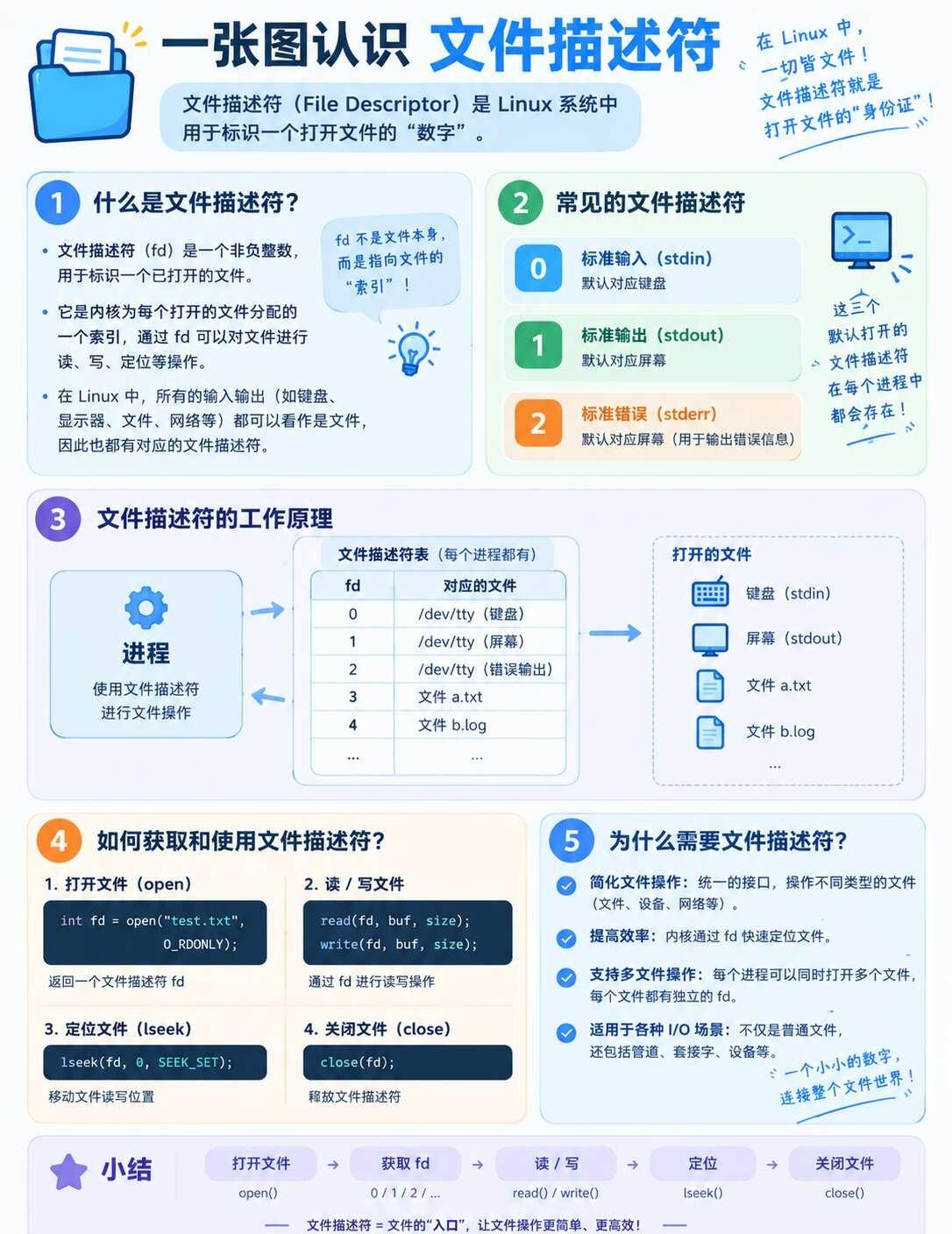 一张图认识文件描述符在Linux中，文件描述符fd就像文件的“数字身份