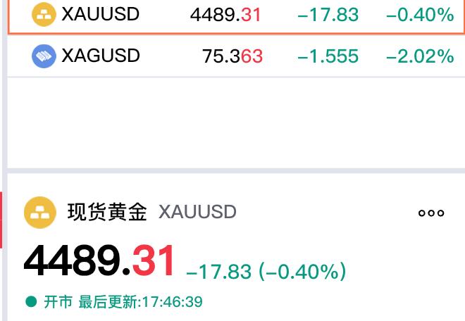 现货黄金依旧在四千五百美元下方波动。现在价格为4489.31美元，较上一