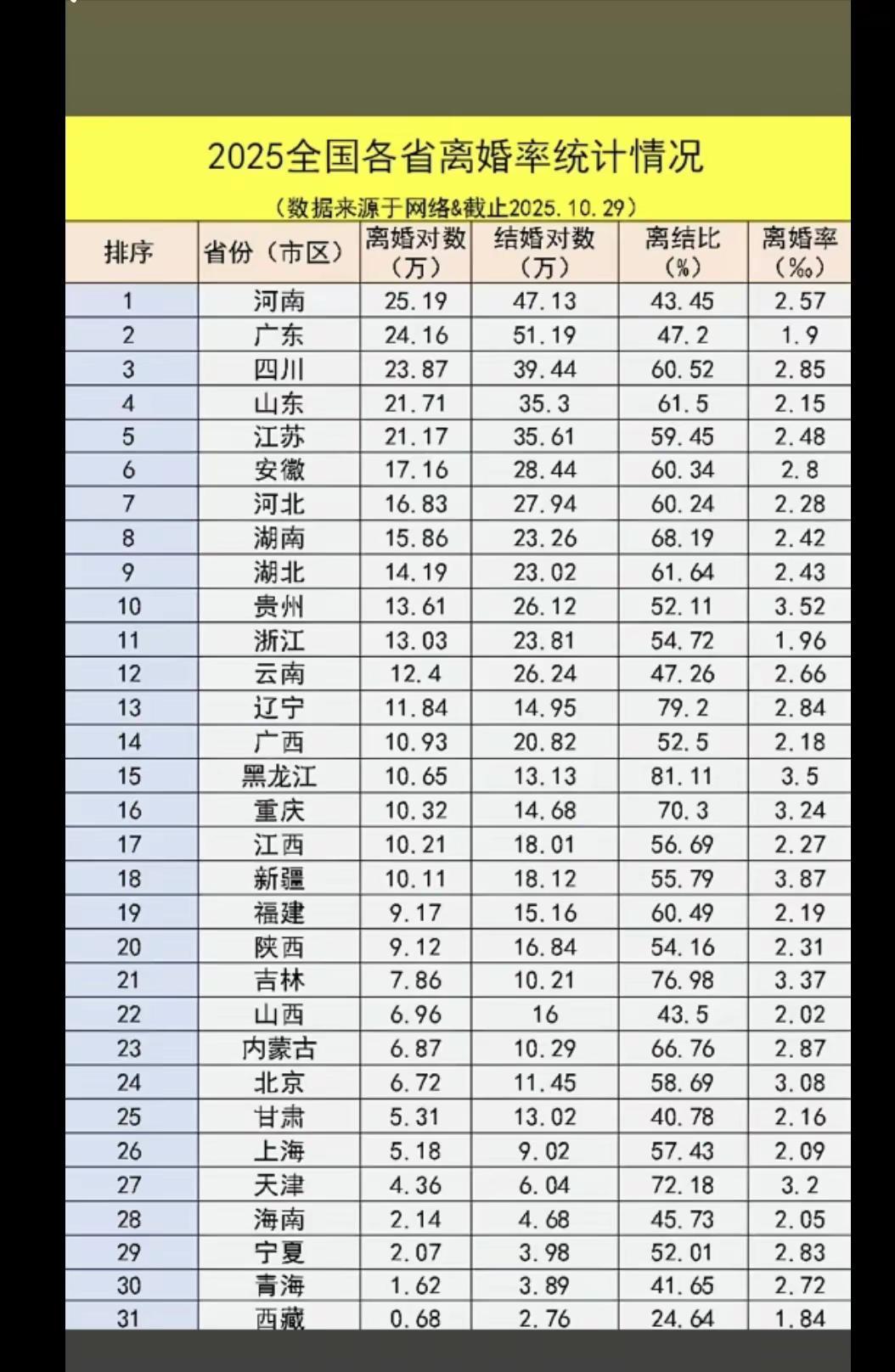 全国各地离婚率排名热点上热搜涨知识正能量