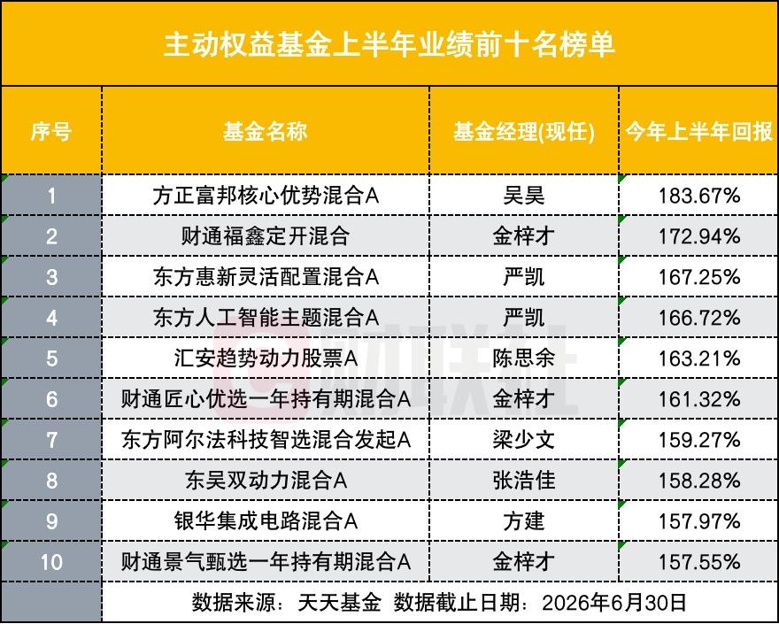 炸裂！上半年主动权益基金成绩单出炉，最高狂赚183%，科技赛道彻底沸腾！20