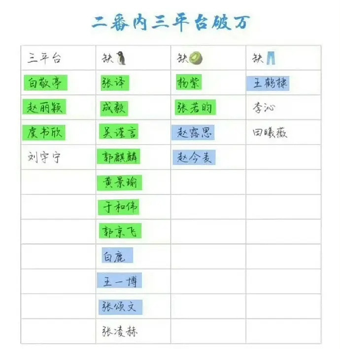 原来这么多人都缺腾讯破万实绩，看来腾讯破万也不易啊​​​