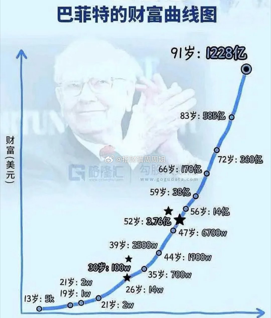 投资之道：1、到有鱼的地方去钓鱼；2、买股票就是买公司；3、市场是个神经病，经常
