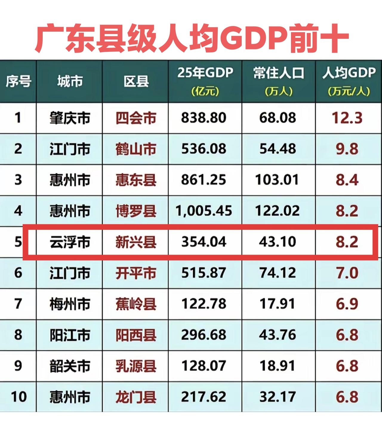 云浮市在广东来讲虽然比较穷，但是云浮新兴县还是非常富裕的，2025年人均GDP排
