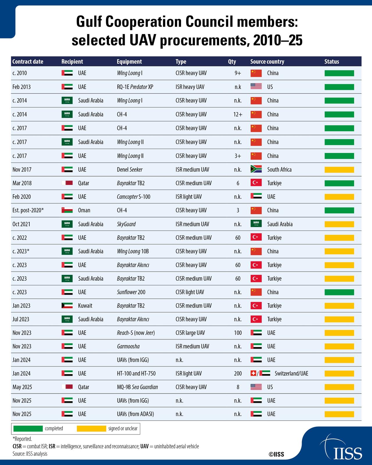 海湾合作委员会成员国采购的各型无人机