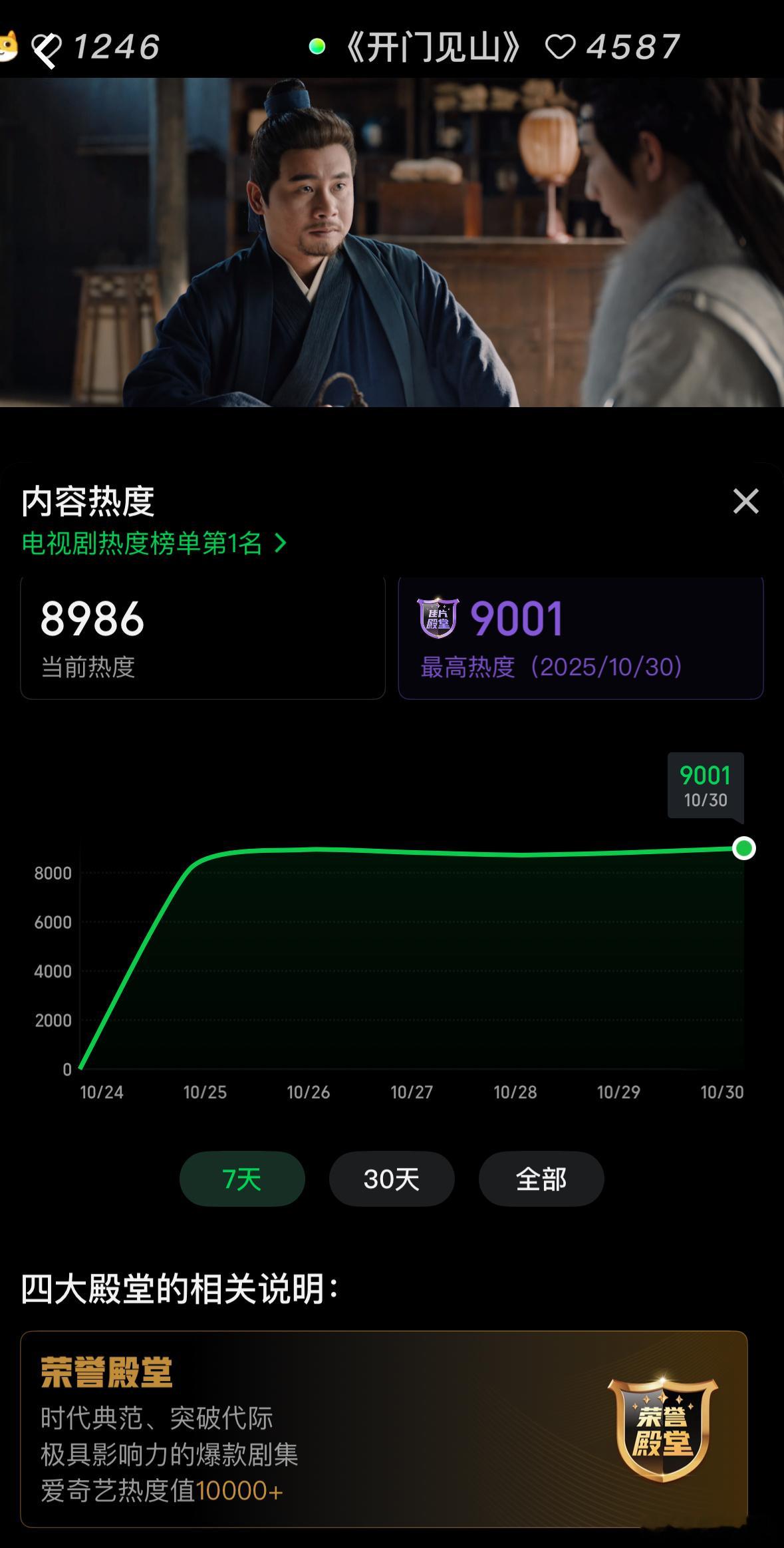 恭喜天地剑心热度破9000啦，剧情越来越高能！猫眼实时热度第一，播放量第一！明天