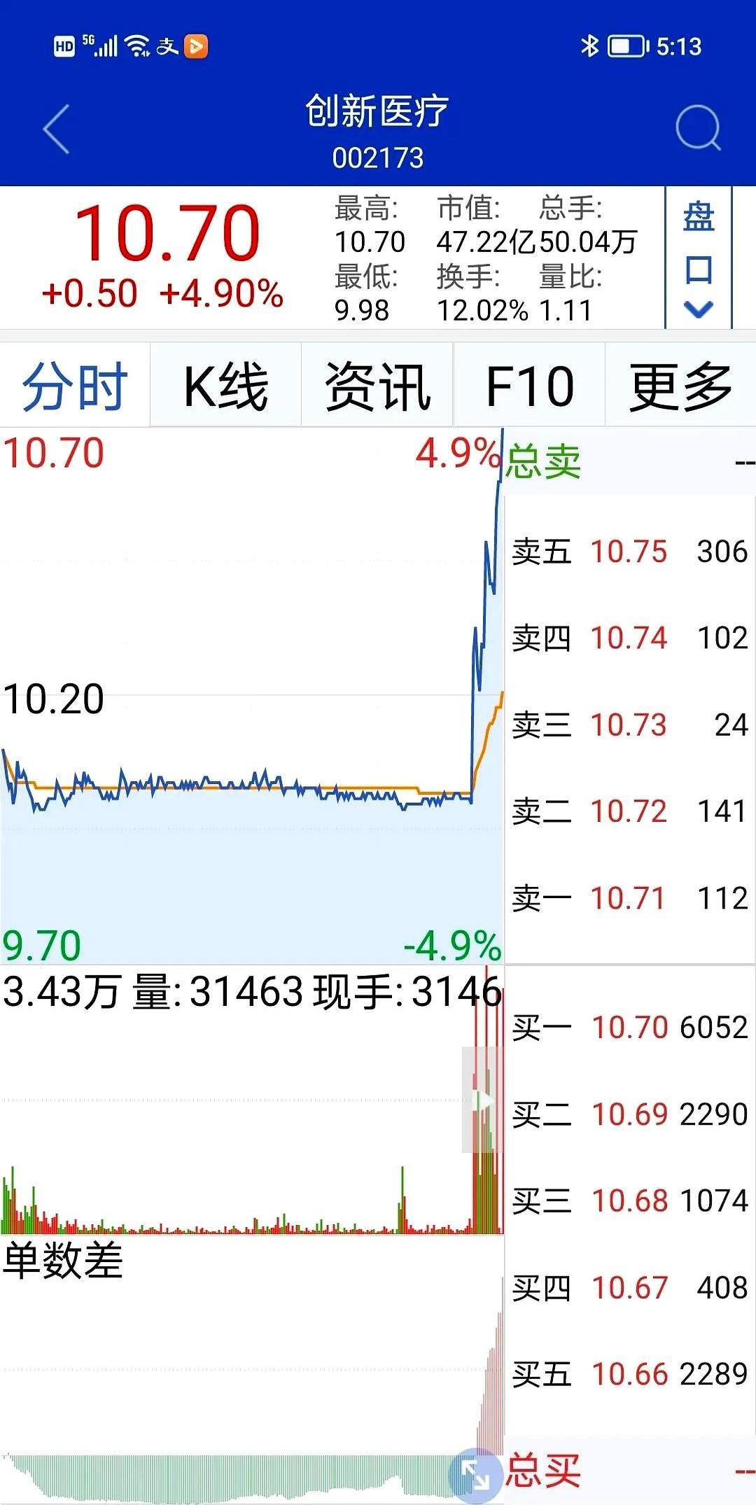 5月20日，热门人气股。今儿看到天元宠物又冲了三连板，这走势猛得跟坐火箭似的！