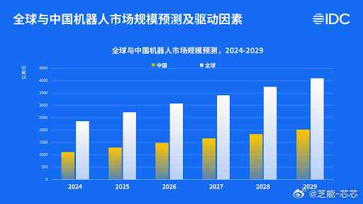 机器人市场爆发IDC数据出来了，2025年全球人形机器人出货量接近1.8万台，同