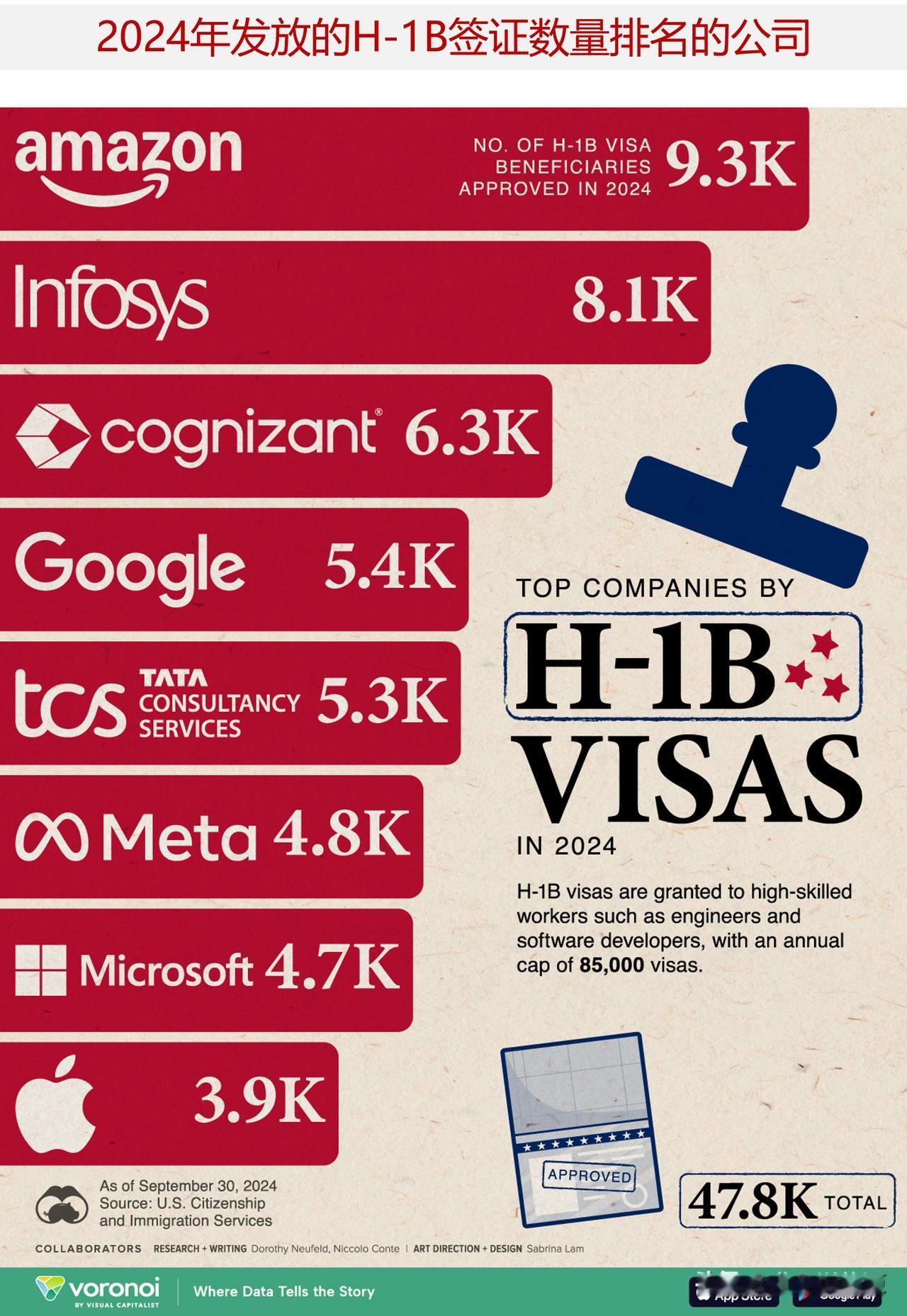 排名2024年认可的H-1B签证数量的公司，大型科技公司独领风骚去年12月，