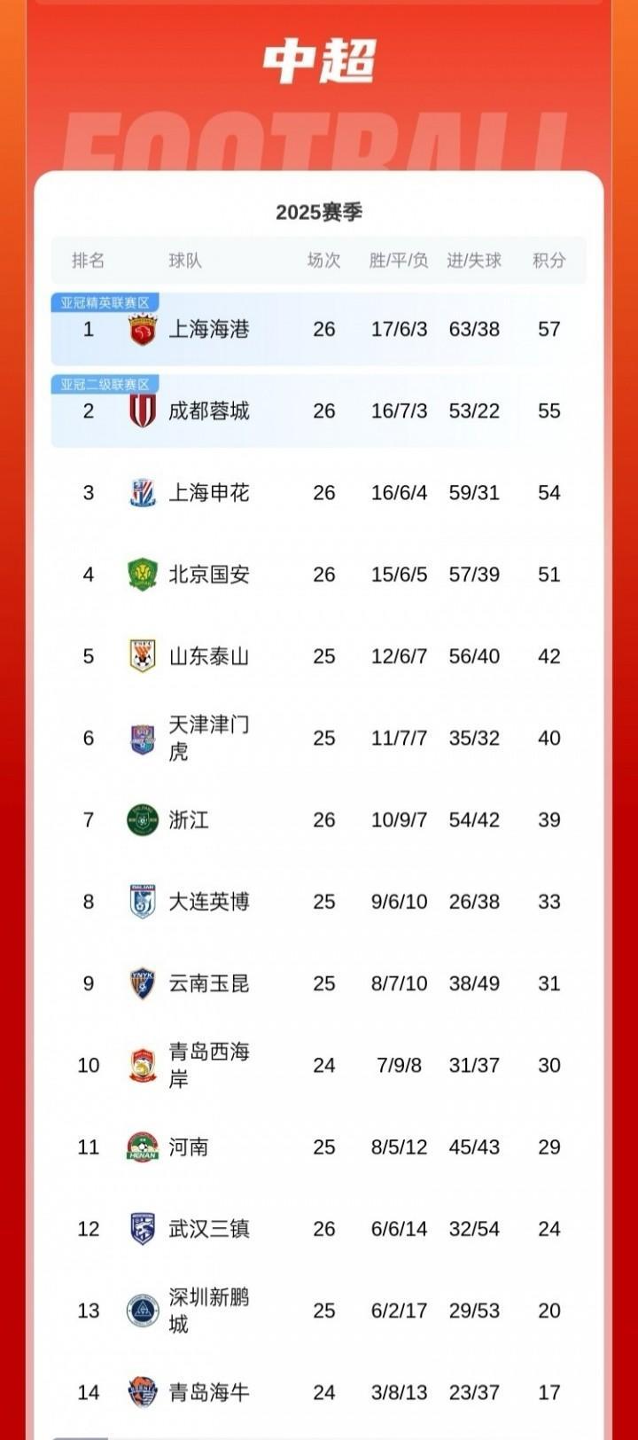 中超15队都在努力的把上海海港送到冠军的位子上！刚看完海港3:2读秒绝杀武汉三镇