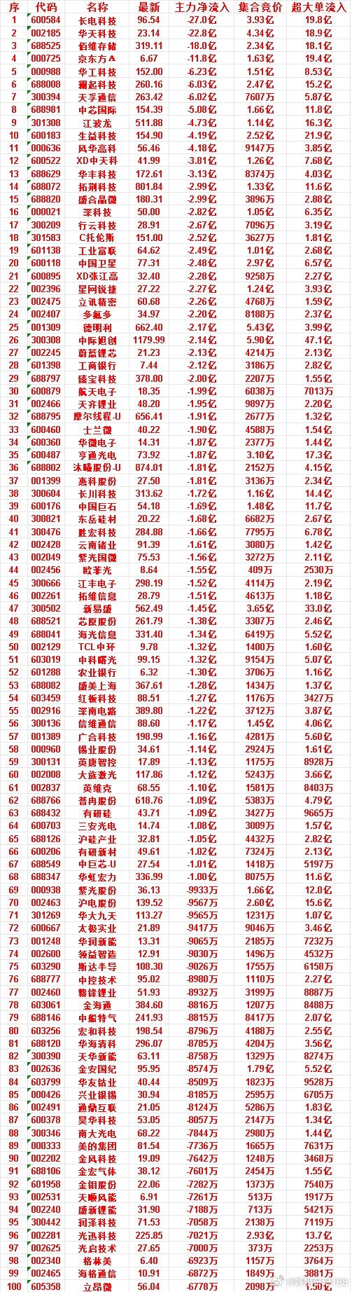 7月15日开盘45分钟，主力“卖出的”50名单！江丰电子：最新价298.19