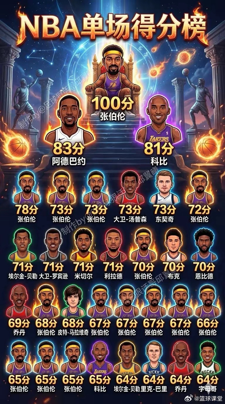 NBA历史单场得分榜TOP30，张大帅占了一大半