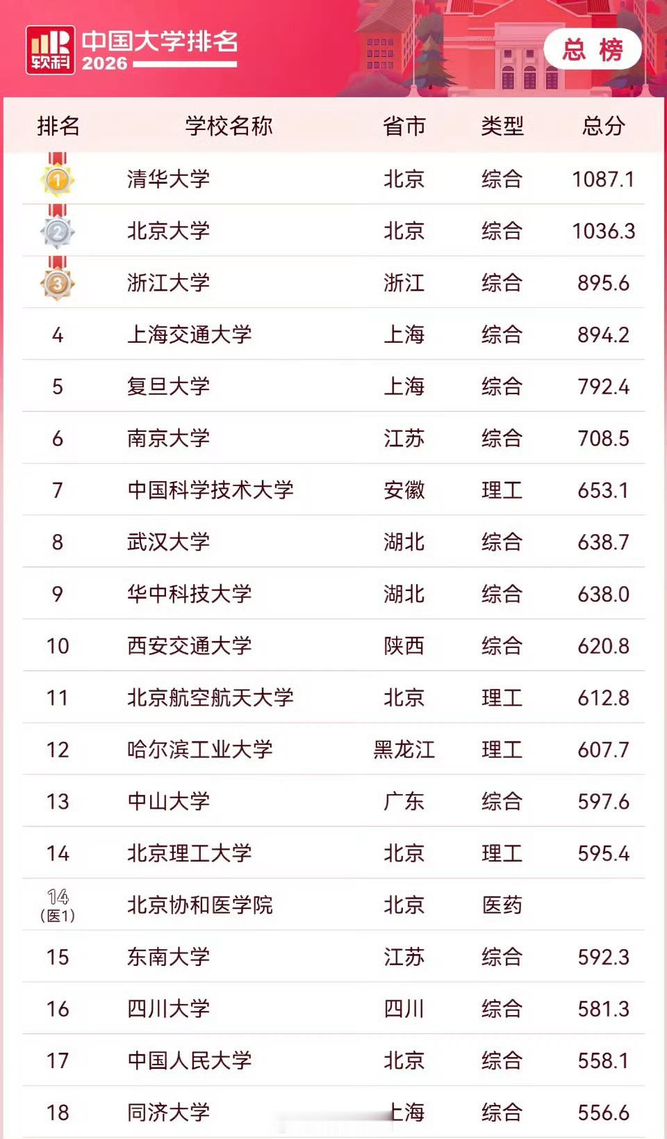 2026中国大学排名有没有看到你的母校？