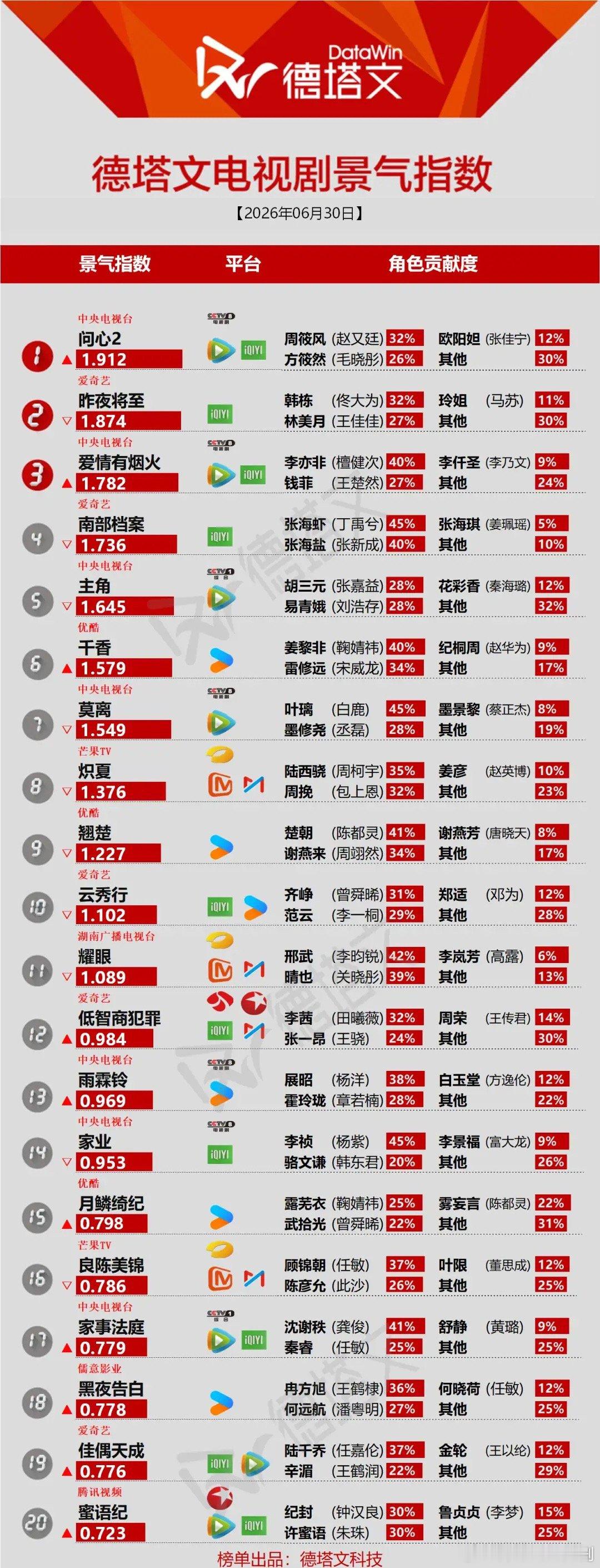 德塔文榜单出炉：主角扛剧能力一目了然最新德塔文剧集景气榜单，《问心2》强势登顶，