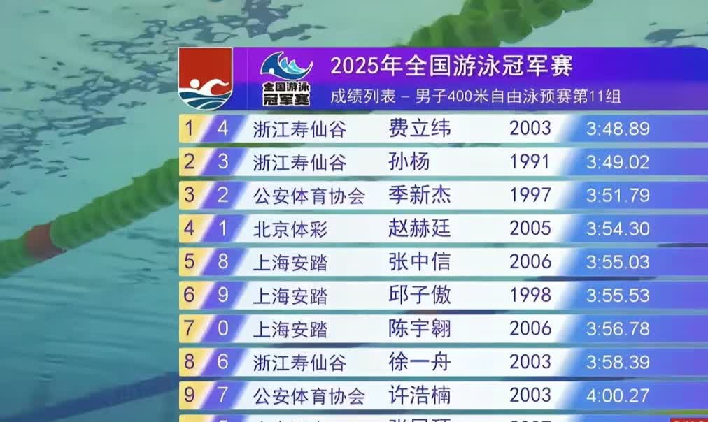 孙杨预赛总成绩位列第二!2025年全国游泳冠军赛于5月17日至24日在深圳龙