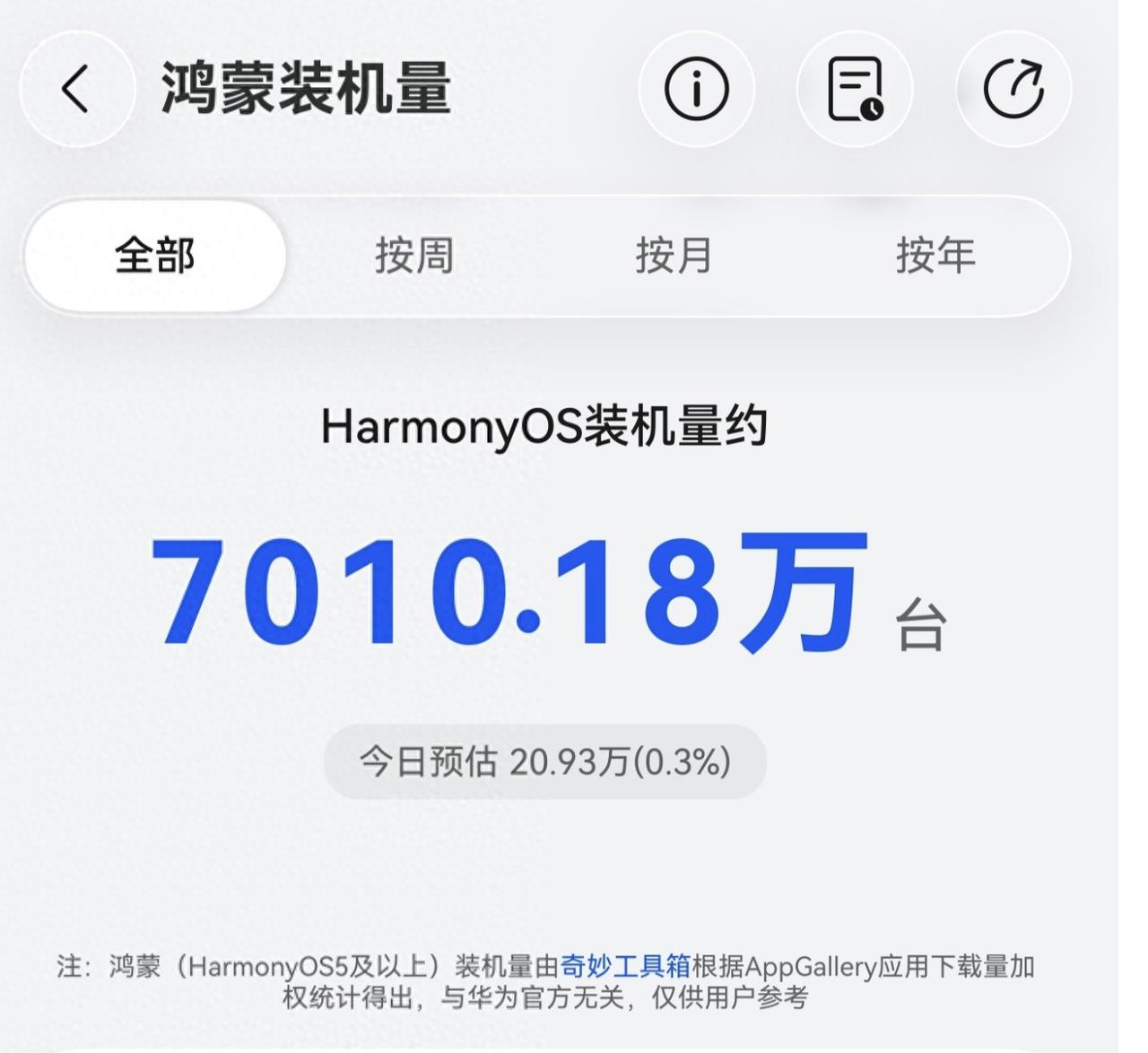 谁也挡不住！装机量突破7000万台，华为纯血鸿蒙势不可挡，年底突破1亿已经毫无悬