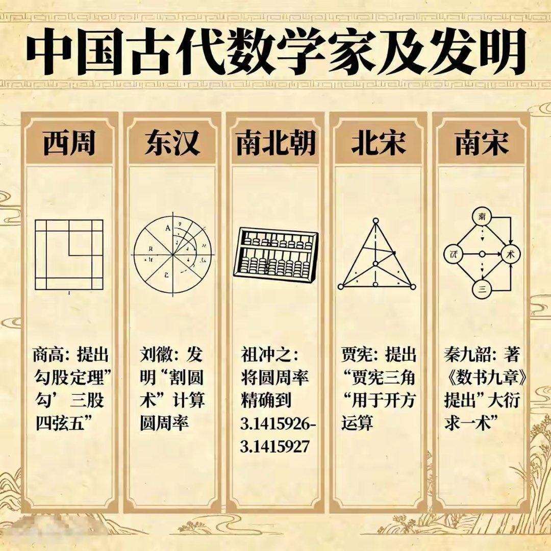 中国古代的数学家及其发明...