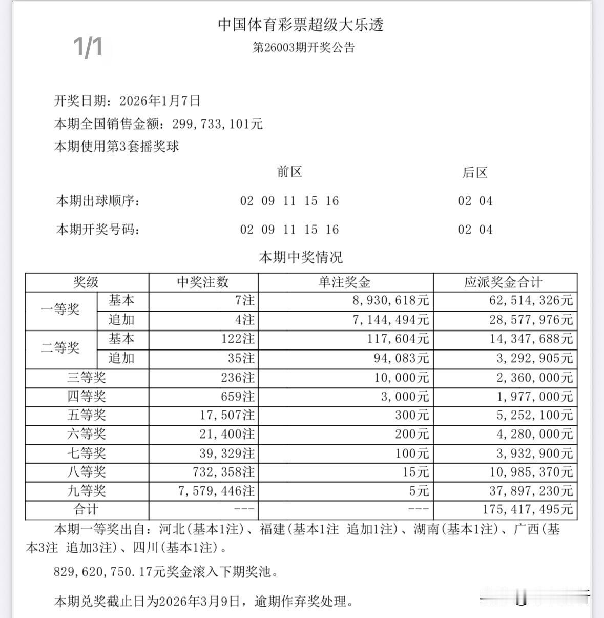 一人或独揽4821万巨奖！大乐透全国7注893万头奖，4注追加达到1607万元，