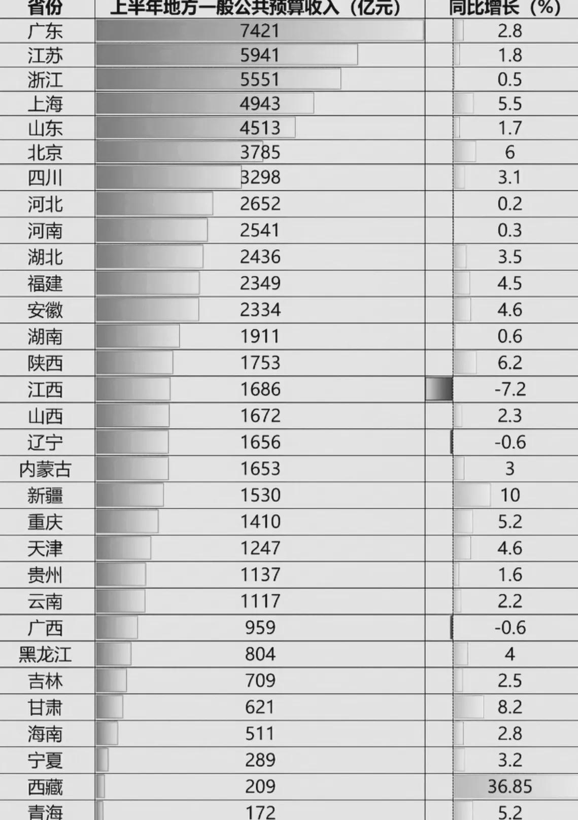 2026年，全国各省上半年财政收入如图。排在第一位的依然是广东，达到了7421亿