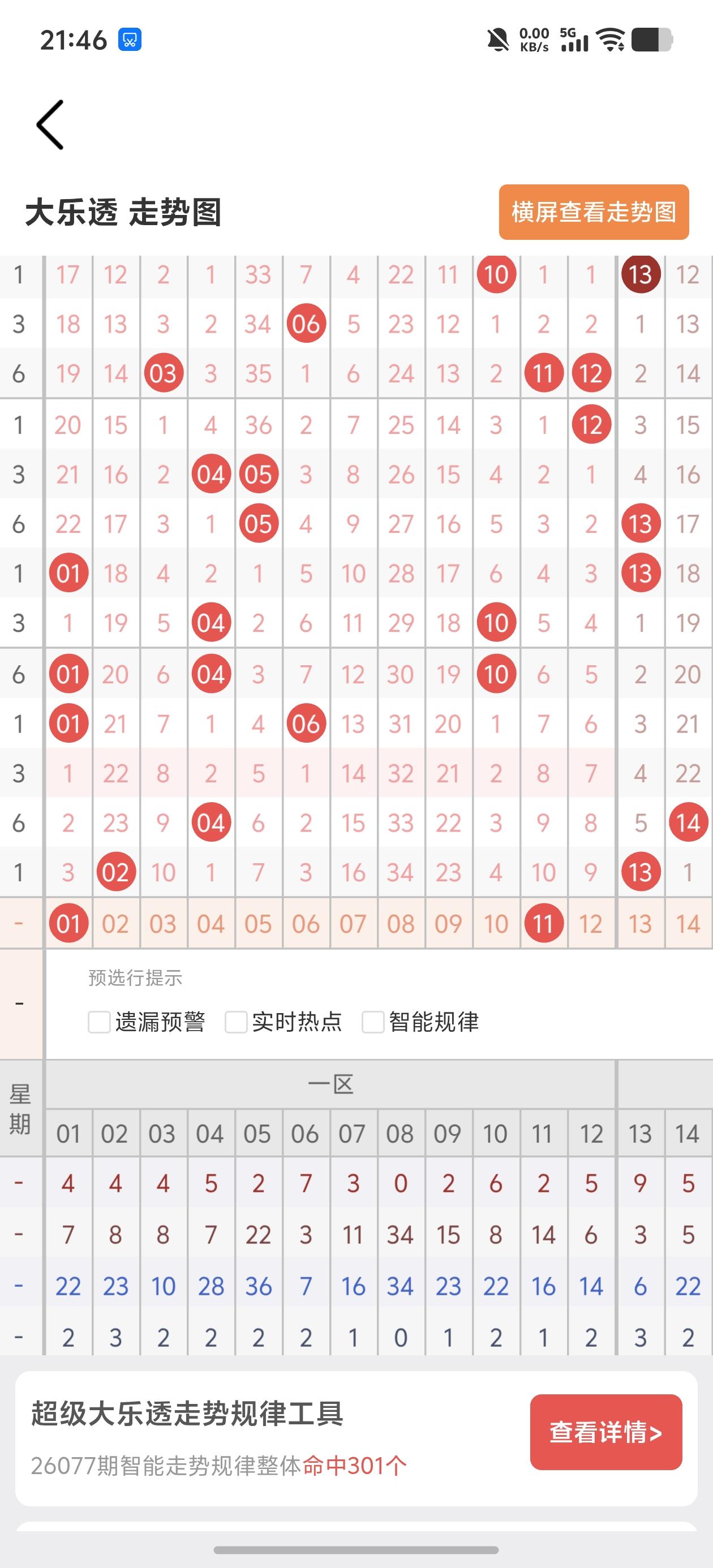 大乐透走势分析26079期上期一球未得。本期看好：0111212