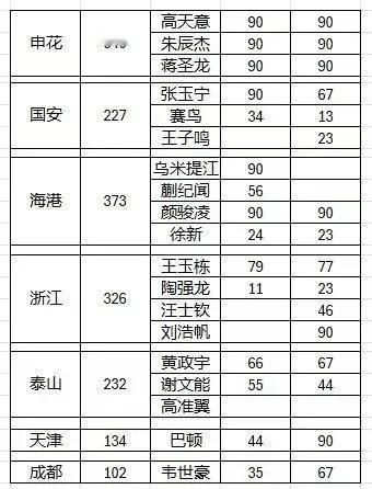 申花是对国家队贡献最大俱乐部之一东亚杯二场比赛结束以后各支俱乐部球员出场时间统