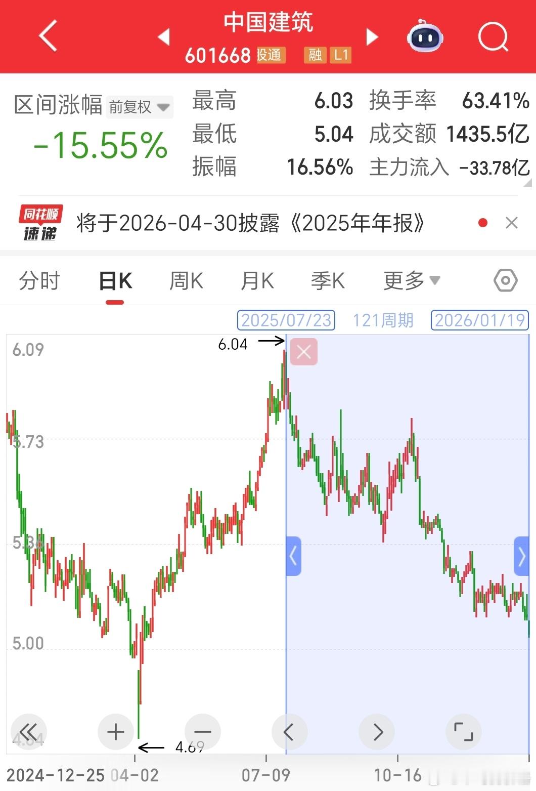 中国建筑可能是李蓓去年6月以来的核心持仓之一，对应原话是“PE5倍，PB0.