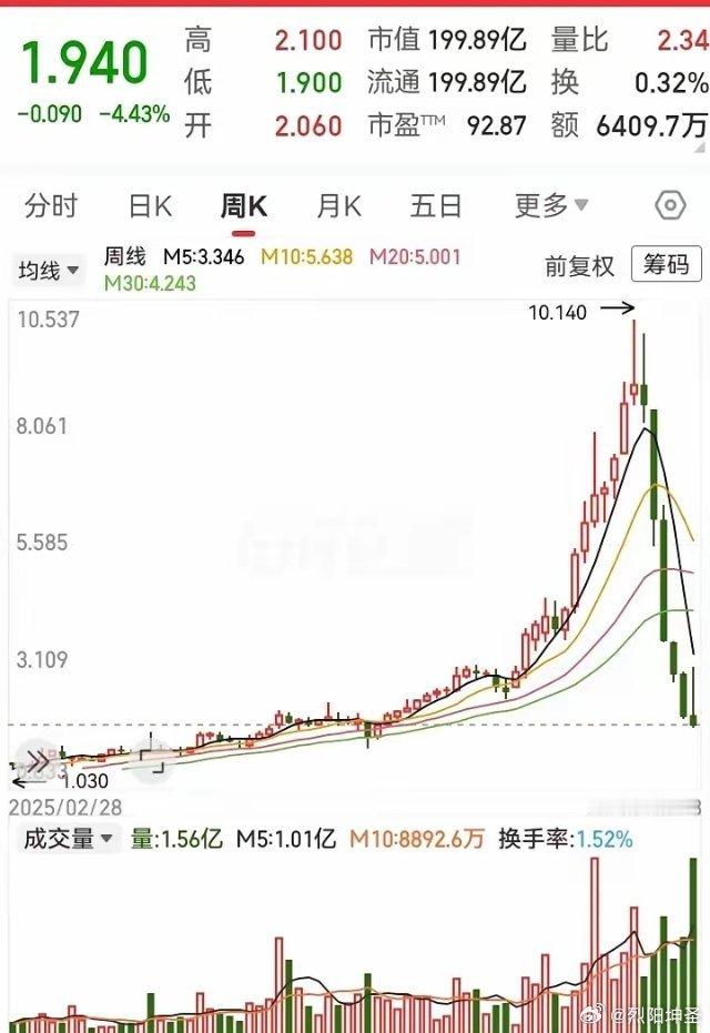 这走势也是够惨的！三个月辛苦升上去的高度，一个月全部跌回去了。这种倒V型的结构，