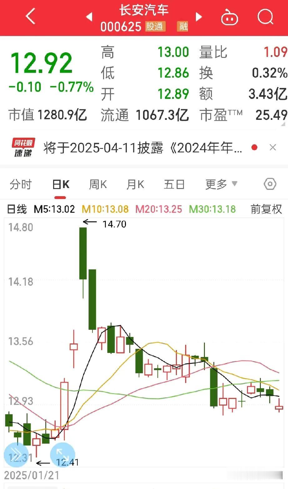 又跌了！长安汽车又跌了啊！看了看长安从近期的高点14.7元，已经连续下跌了一个