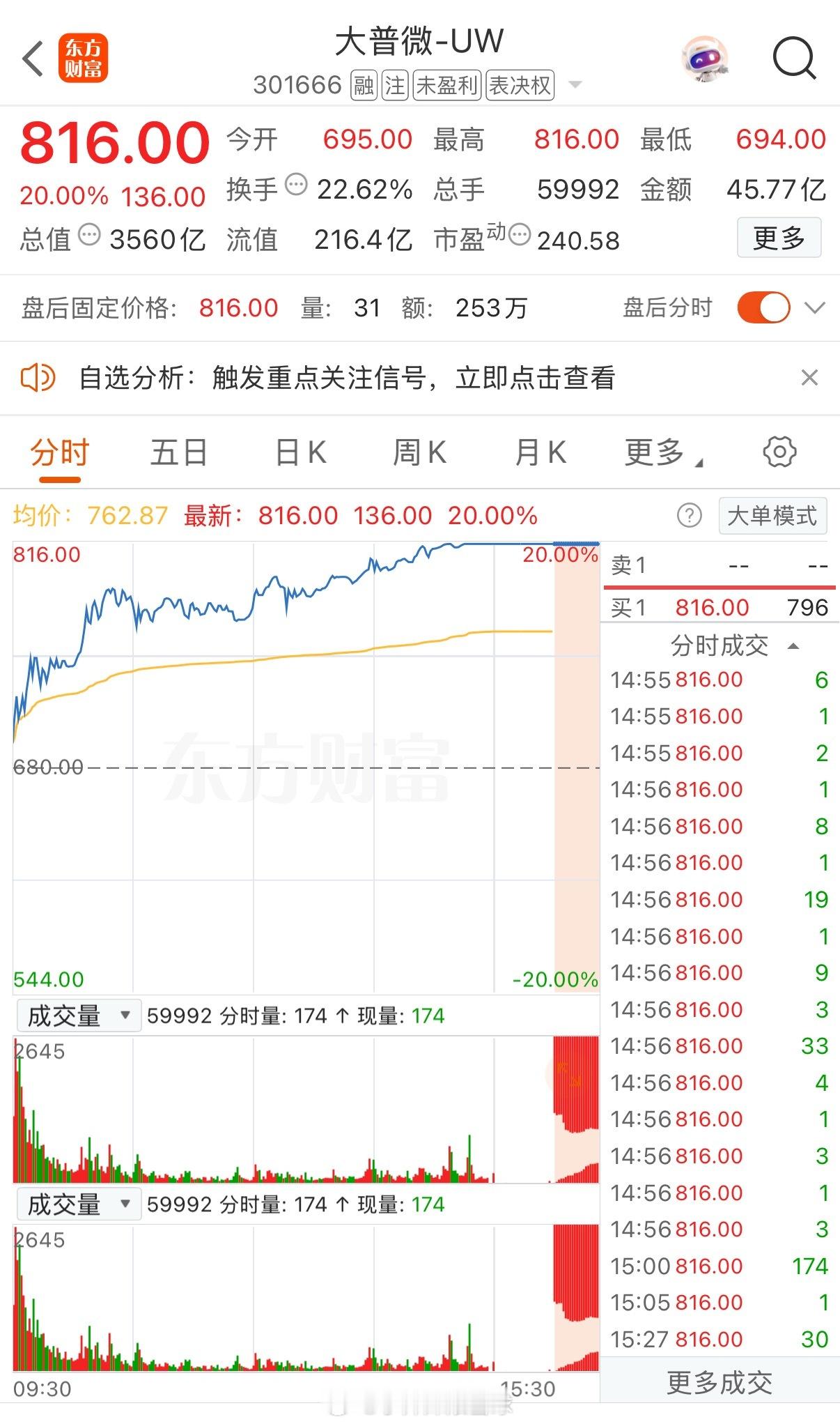 大普微这个科创公司上市一个多月，居然多个连板！“大普微-UW”上市不过46.08