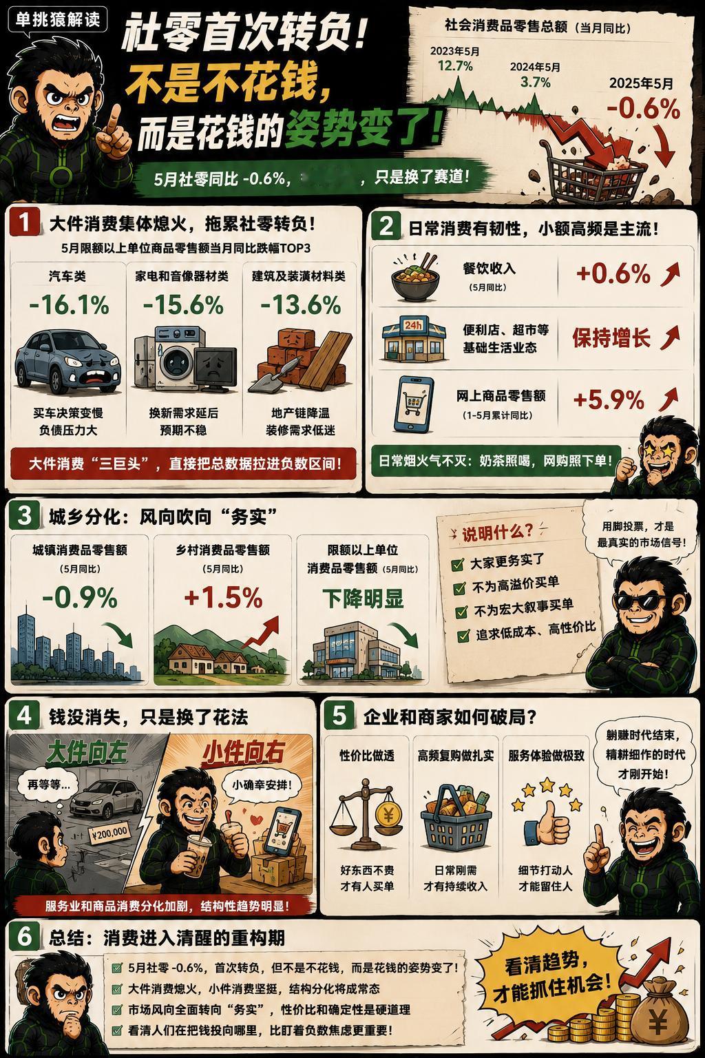 5月份的社会消费品零售数据一出来，确实让不少人心里沉了一下。同比下降0.6%，这
