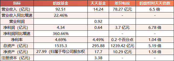 360%增速碾压! 蚂蚁基金上半年净利是天天基金6.8倍, 代销龙头格局生变?