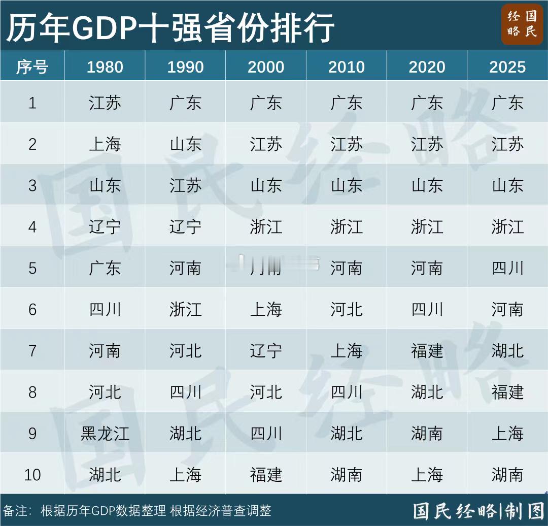 历年GDP十强省份排行，谁在挑起大梁？