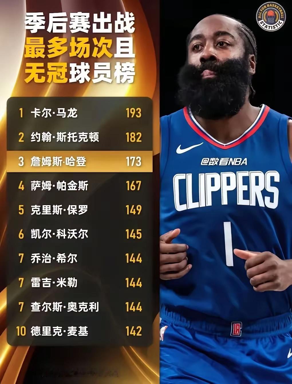不出意外，这个榜单的榜首位置早晚有一天属于哈登的！​哈登季后赛已经出场173场了