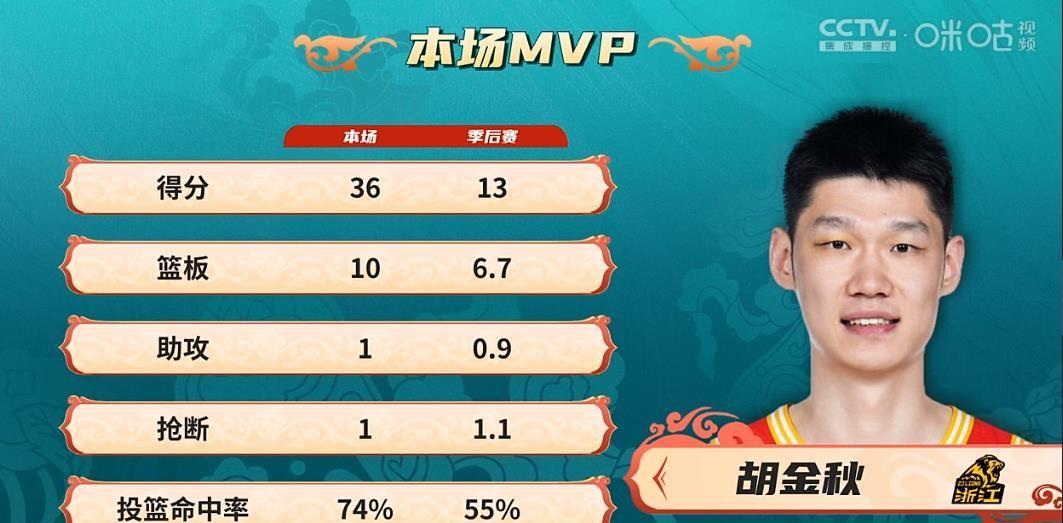 大家注意了吗？辽宁队第二节被广厦队追分时，胡金秋的连续几个下快攻，就是因为韩德君