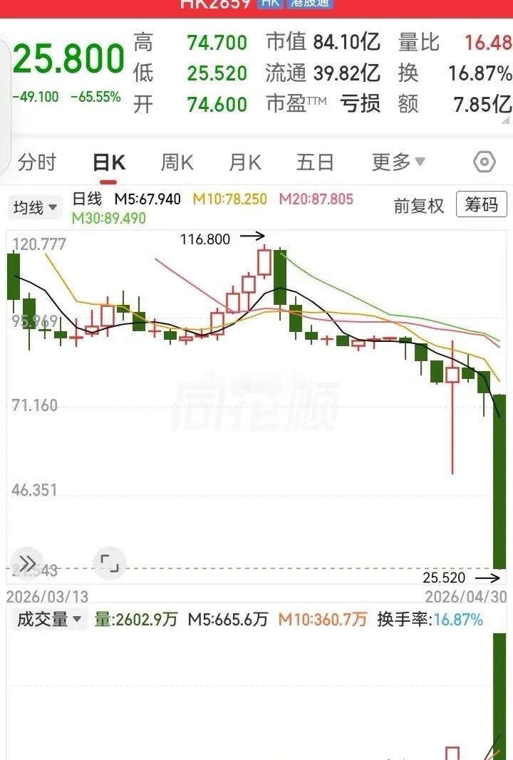 走势突然高位闪崩！一天时间猛跌65%，一根大阴线直插地底。走势从最高点的206块