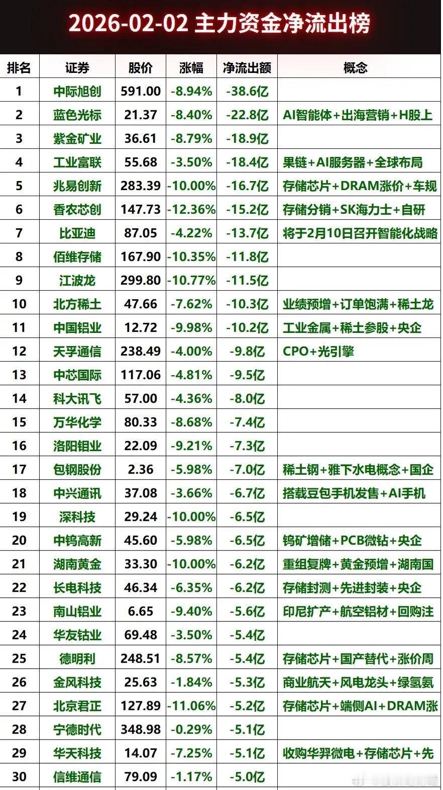 2月2日主力资金流出前30名榜单