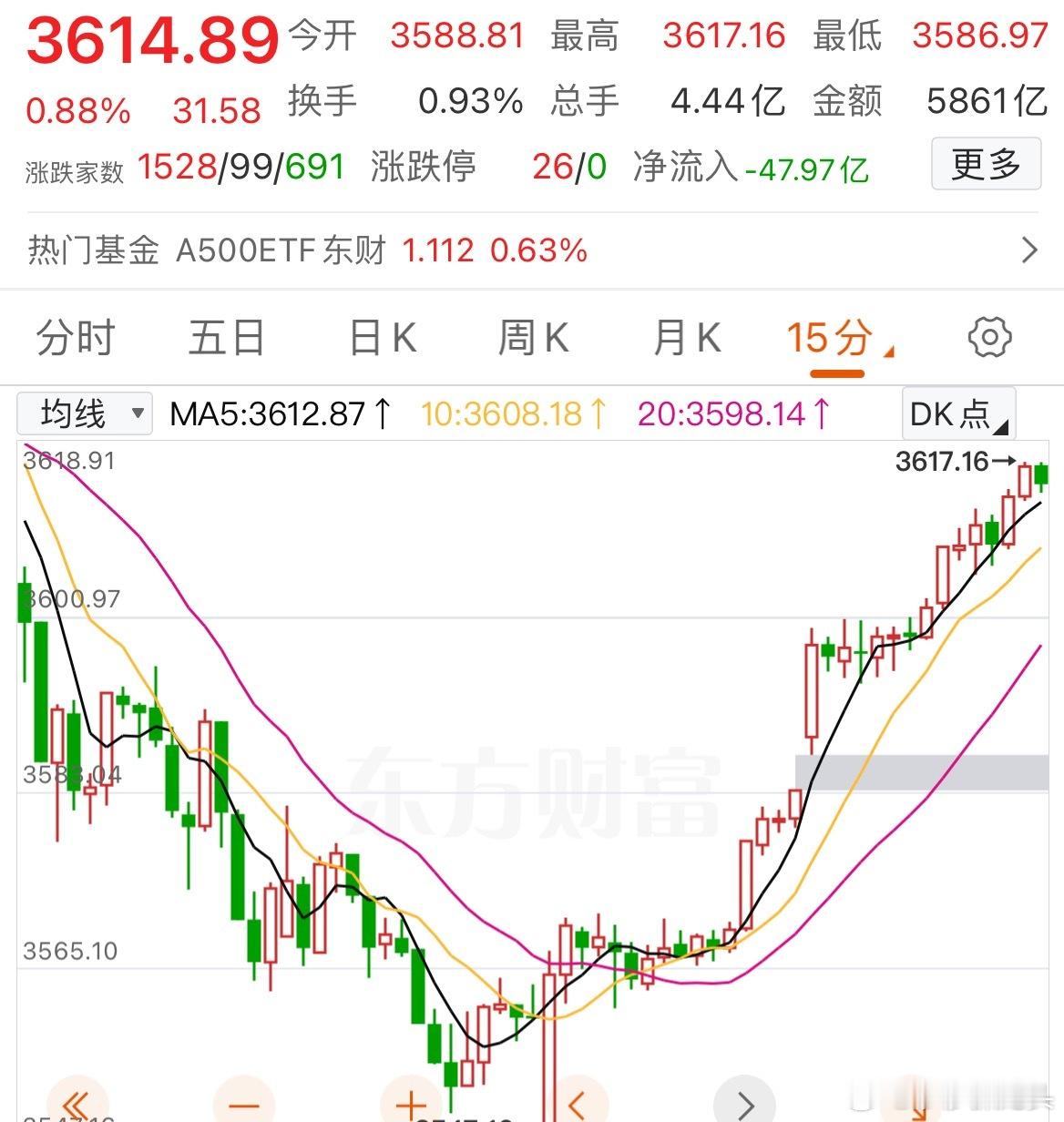下午2:34，A股下午取得关键点位突破，市场或拿下3636点！现在是下午的2: