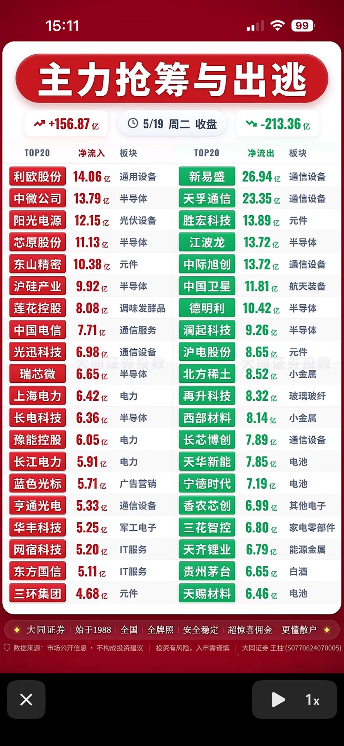 主力抢筹与出逃，揭秘市场动向！📈📉5月19日的股市就像一场激烈的战场。早