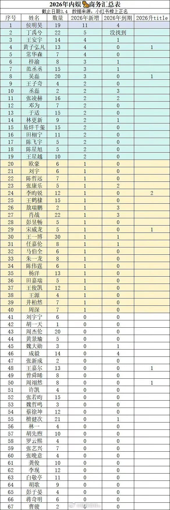 2026年内娱男明星新增商务排行汇总侯明昊增了11个商务排名第一，商务井喷