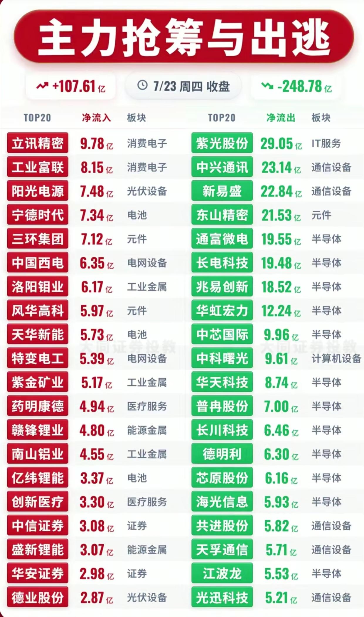 冰火两重天！7.23资金流向出炉，半导体狂逃248亿，新能源疯狂吸金7月23