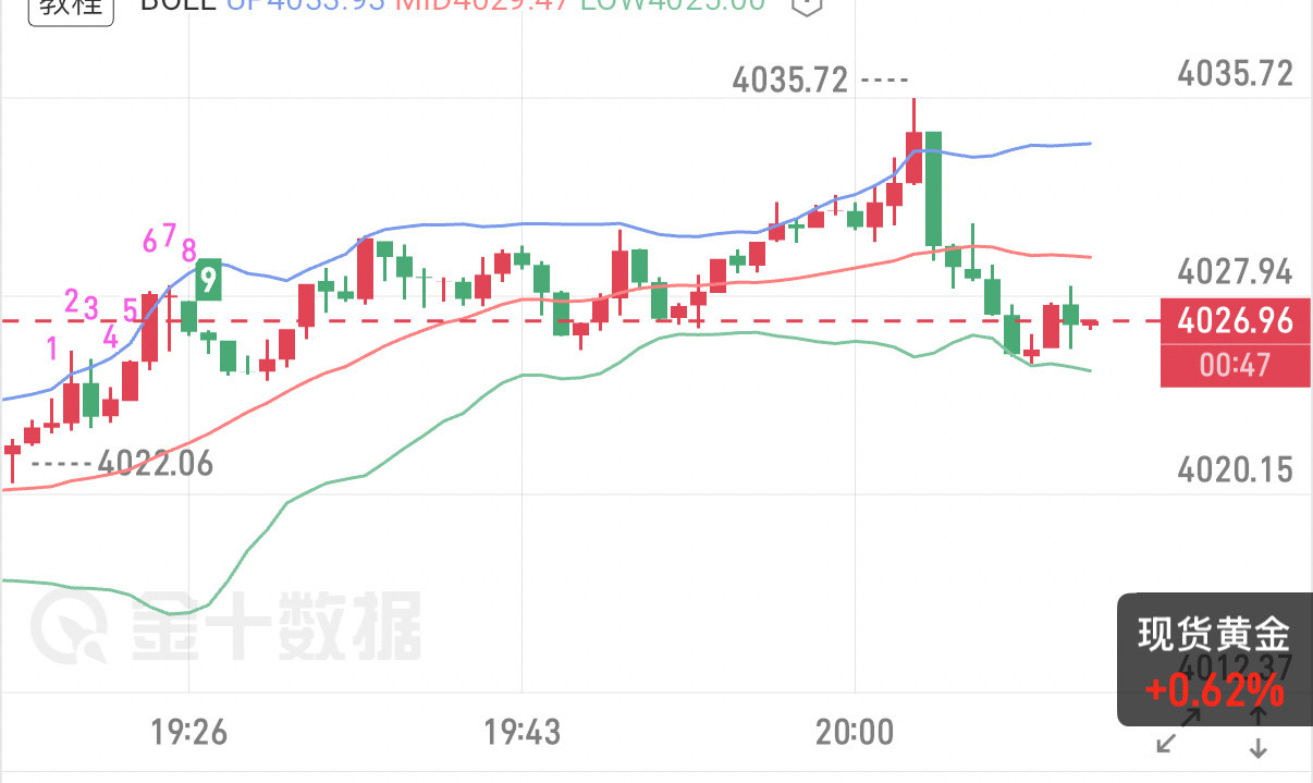7.14黄金晚评CPI重磅数据晚间落地，盘面波动放大，谨防冲高快速回落，整体思路