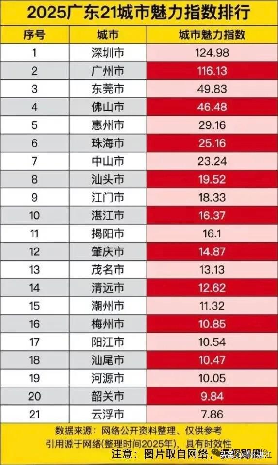 这个广东城市的魅力指数排名，算是比较符合实际吧！深圳广州作为国内超级城市，在广东