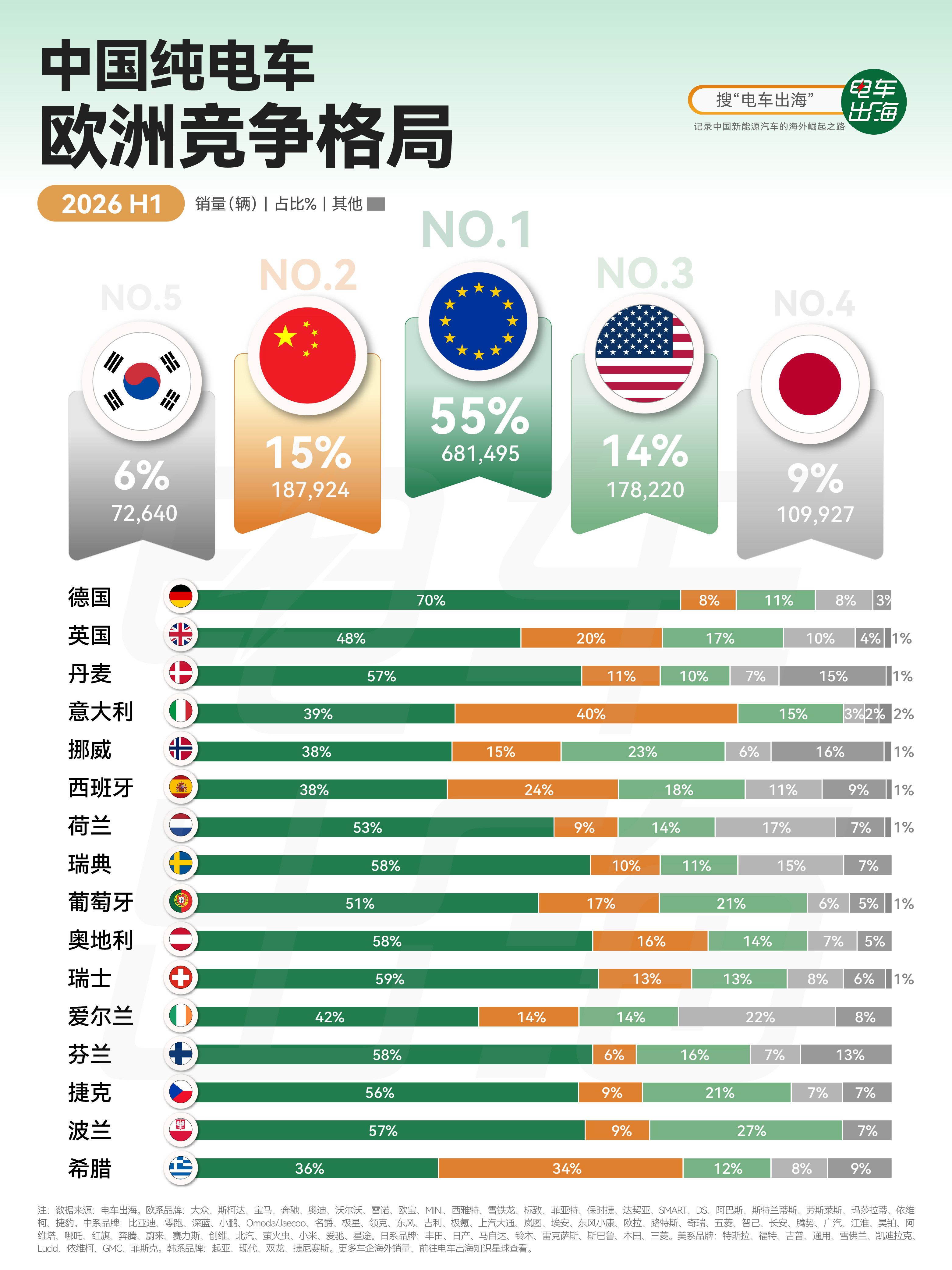 【欧洲纯电车竞争格局，中国品牌占比15%】2026上半年，中国品牌欧洲纯电销量超