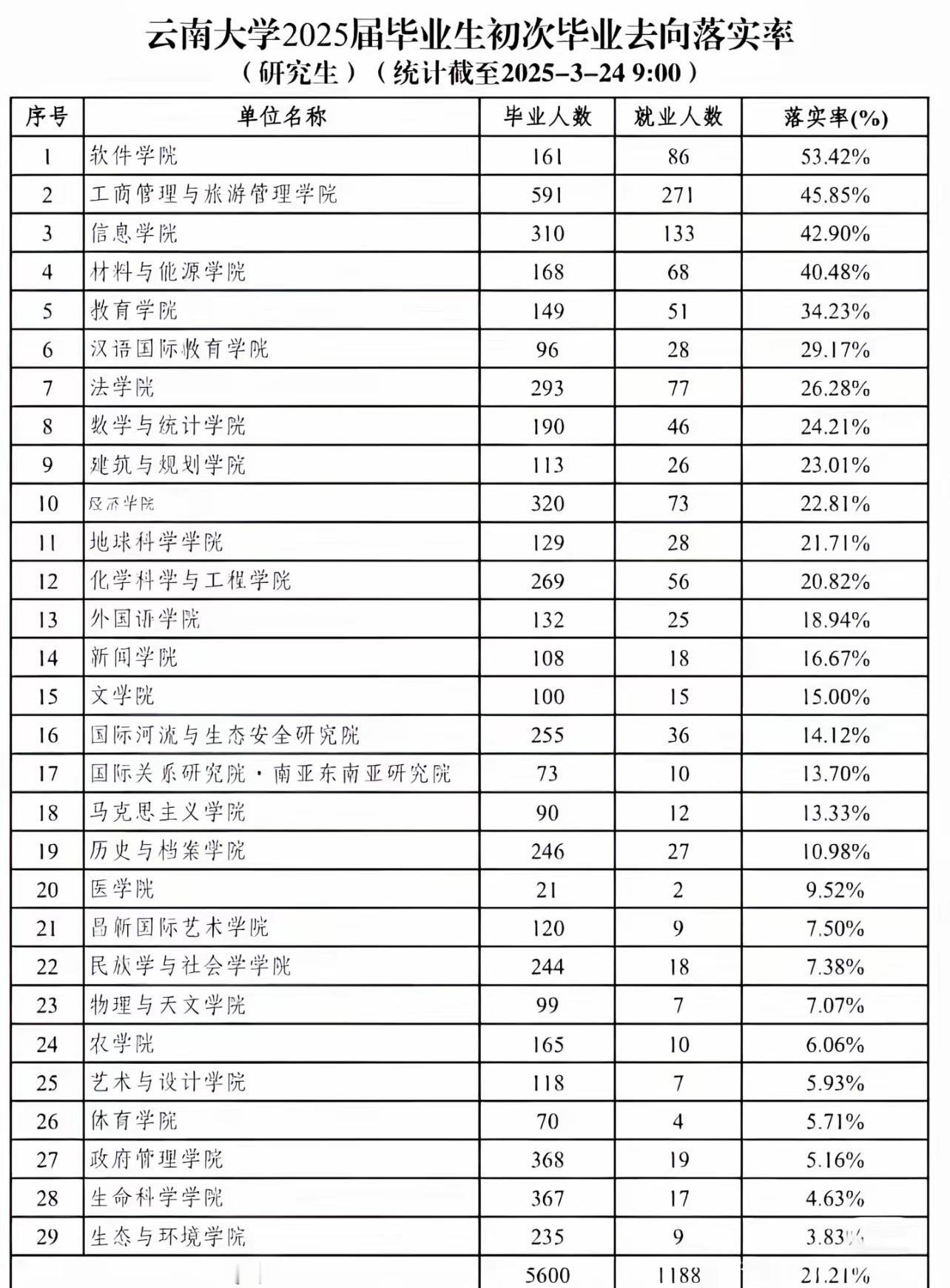 敢于公布真实就业数据的大学都是好学校​​​