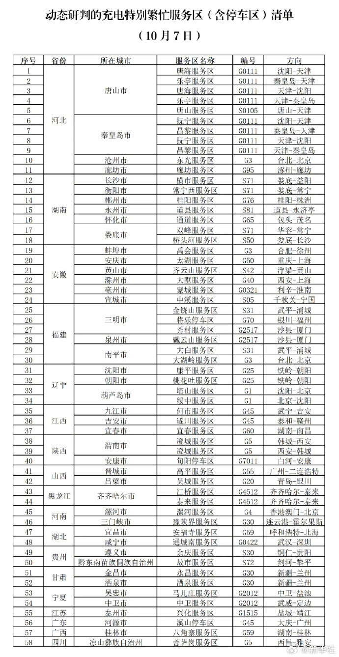 #明天这些高速路段易发拥堵#【转发！#返程高峰易堵路段及充电繁忙服务区#】据交通